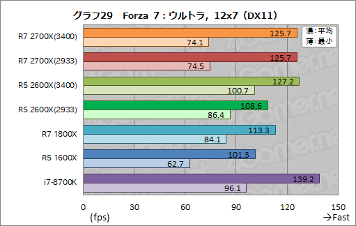 画像ギャラリー No.039のサムネイル画像 / 「Ryzen 7 2700X」「Ryzen 5 2600X」レビュー。第2世代Ryzenは，そのゲーム性能でついに競合を捉える