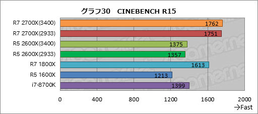 画像ギャラリー No.040のサムネイル画像 / 「Ryzen 7 2700X」「Ryzen 5 2600X」レビュー。第2世代Ryzenは，そのゲーム性能でついに競合を捉える
