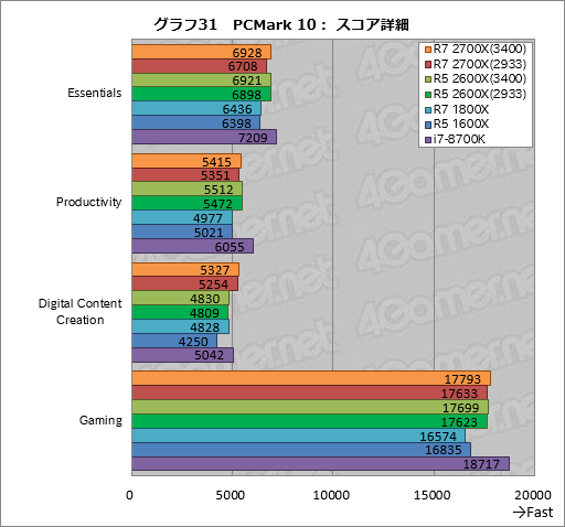 画像ギャラリー No.041のサムネイル画像 / 「Ryzen 7 2700X」「Ryzen 5 2600X」レビュー。第2世代Ryzenは，そのゲーム性能でついに競合を捉える