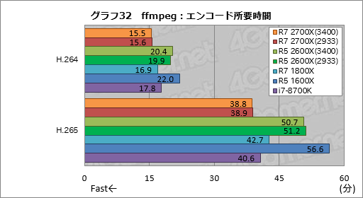 画像ギャラリー No.042のサムネイル画像 / 「Ryzen 7 2700X」「Ryzen 5 2600X」レビュー。第2世代Ryzenは，そのゲーム性能でついに競合を捉える