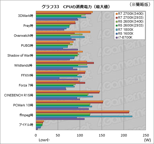 画像ギャラリー No.043のサムネイル画像 / 「Ryzen 7 2700X」「Ryzen 5 2600X」レビュー。第2世代Ryzenは，そのゲーム性能でついに競合を捉える
