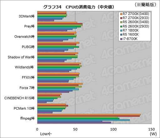 画像ギャラリー No.044のサムネイル画像 / 「Ryzen 7 2700X」「Ryzen 5 2600X」レビュー。第2世代Ryzenは，そのゲーム性能でついに競合を捉える