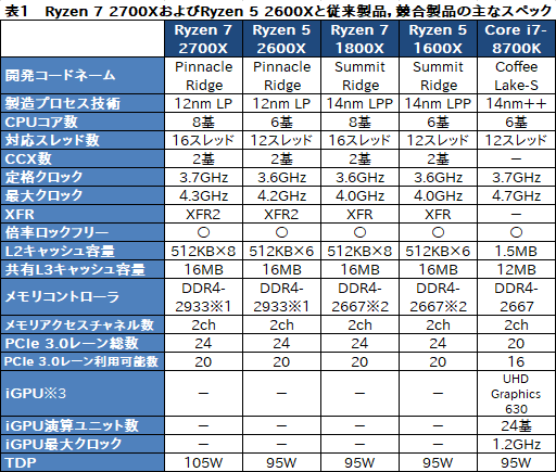 画像ギャラリー No.045のサムネイル画像 / 「Ryzen 7 2700X」「Ryzen 5 2600X」レビュー。第2世代Ryzenは，そのゲーム性能でついに競合を捉える