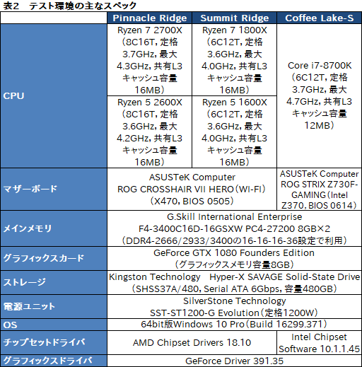 画像ギャラリー No.046のサムネイル画像 / 「Ryzen 7 2700X」「Ryzen 5 2600X」レビュー。第2世代Ryzenは，そのゲーム性能でついに競合を捉える