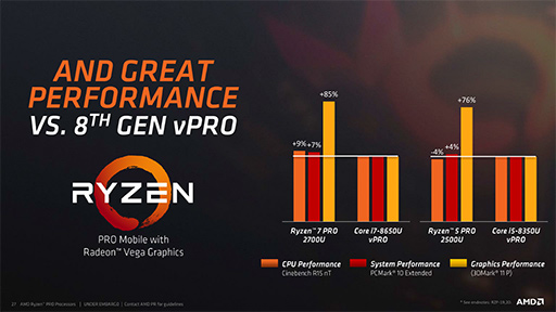 画像ギャラリー No.005のサムネイル画像 / AMD,Vega世代のGPUを統合した「Ryzen PRO」APUを発表。ゲーム性能の高さも謳う