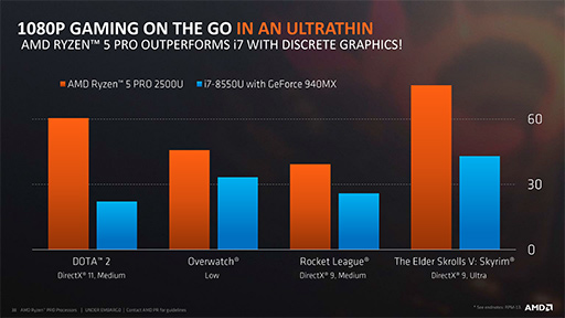 画像ギャラリー No.008のサムネイル画像 / AMD,Vega世代のGPUを統合した「Ryzen PRO」APUを発表。ゲーム性能の高さも謳う