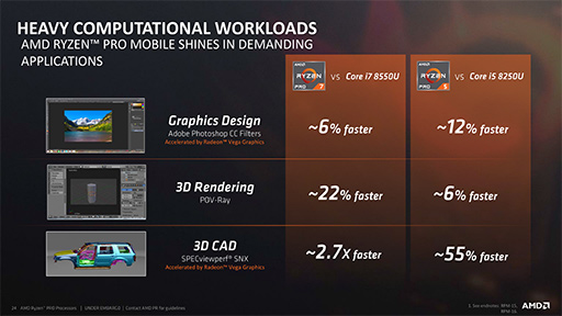 画像ギャラリー No.011のサムネイル画像 / AMD,Vega世代のGPUを統合した「Ryzen PRO」APUを発表。ゲーム性能の高さも謳う