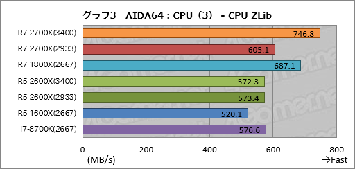 画像ギャラリー No.013のサムネイル画像 / ゲーム性能が大幅に向上したRyzen Desktop 2000シリーズは，内部で何が変わったのか