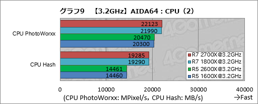 画像ギャラリー No.019のサムネイル画像 / ゲーム性能が大幅に向上したRyzen Desktop 2000シリーズは，内部で何が変わったのか