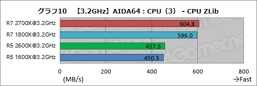 画像ギャラリー No.020のサムネイル画像 / ゲーム性能が大幅に向上したRyzen Desktop 2000シリーズは，内部で何が変わったのか