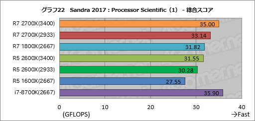 画像ギャラリー No.032のサムネイル画像 / ゲーム性能が大幅に向上したRyzen Desktop 2000シリーズは，内部で何が変わったのか