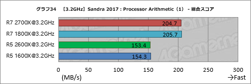 画像ギャラリー No.044のサムネイル画像 / ゲーム性能が大幅に向上したRyzen Desktop 2000シリーズは，内部で何が変わったのか