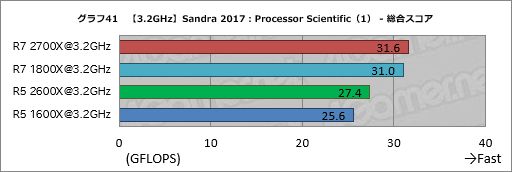 画像ギャラリー No.051のサムネイル画像 / ゲーム性能が大幅に向上したRyzen Desktop 2000シリーズは，内部で何が変わったのか