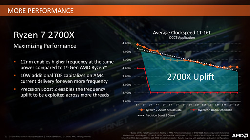 画像ギャラリー No.006のサムネイル画像 / Ryzen Desktop 2000シリーズの自動クロックアップ機能「Precision Boost 2」「XFR2」とストレージ高速化機能「StoreMI」はどう使えばいいのか