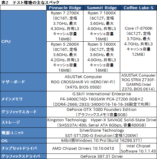 画像ギャラリー No.017のサムネイル画像 / Ryzen Desktop 2000シリーズの自動クロックアップ機能「Precision Boost 2」「XFR2」とストレージ高速化機能「StoreMI」はどう使えばいいのか