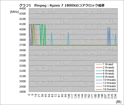 画像ギャラリー No.021のサムネイル画像 / Ryzen Desktop 2000シリーズの自動クロックアップ機能「Precision Boost 2」「XFR2」とストレージ高速化機能「StoreMI」はどう使えばいいのか