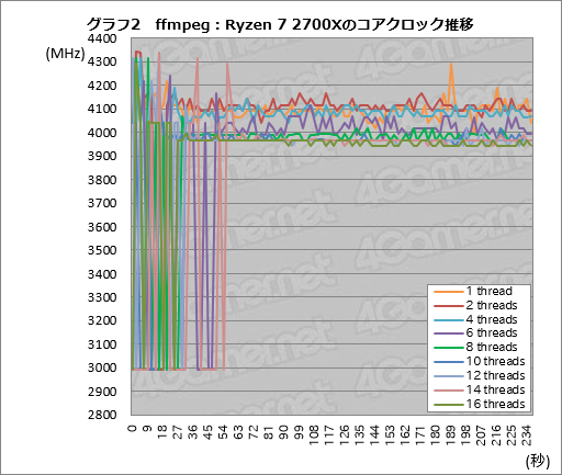 画像ギャラリー No.022のサムネイル画像 / Ryzen Desktop 2000シリーズの自動クロックアップ機能「Precision Boost 2」「XFR2」とストレージ高速化機能「StoreMI」はどう使えばいいのか