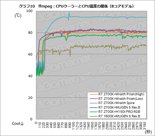 画像ギャラリー No.030のサムネイル画像 / Ryzen Desktop 2000シリーズの自動クロックアップ機能「Precision Boost 2」「XFR2」とストレージ高速化機能「StoreMI」はどう使えばいいのか