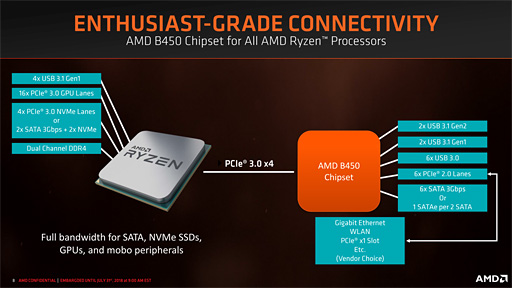 画像ギャラリー No.003のサムネイル画像 / AMD,「B450」チップセットを発表。ミドルクラス以下の市場へストレージ高速化技術「StoreMI」をもたらす