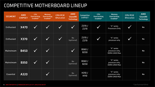 画像ギャラリー No.005のサムネイル画像 / AMD,「B450」チップセットを発表。ミドルクラス以下の市場へストレージ高速化技術「StoreMI」をもたらす
