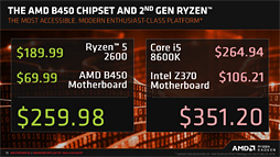 画像ギャラリー No.011のサムネイル画像 / AMD,「B450」チップセットを発表。ミドルクラス以下の市場へストレージ高速化技術「StoreMI」をもたらす