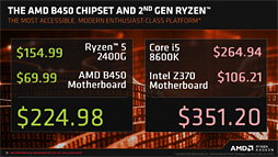 画像ギャラリー No.012のサムネイル画像 / AMD,「B450」チップセットを発表。ミドルクラス以下の市場へストレージ高速化技術「StoreMI」をもたらす