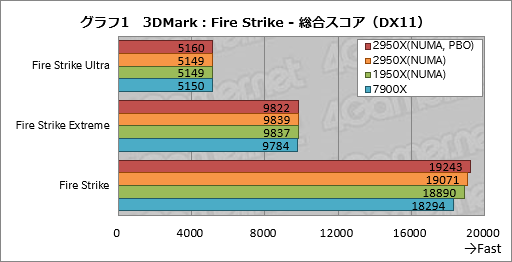 画像ギャラリー No.011のサムネイル画像 / 「Ryzen Threadripper 2950X」レビュー。第2世代の16コア32スレッド対応CPUは,買わない理由が見当たらない!?