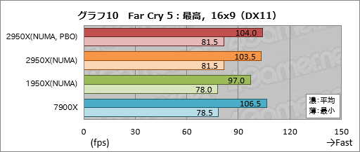 画像ギャラリー No.020のサムネイル画像 / 「Ryzen Threadripper 2950X」レビュー。第2世代の16コア32スレッド対応CPUは,買わない理由が見当たらない!?
