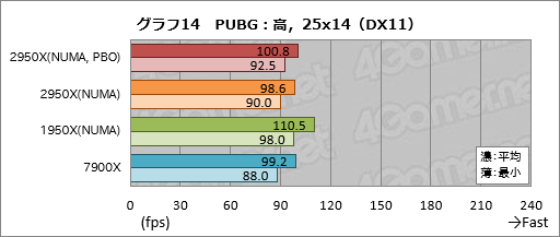 画像ギャラリー No.024のサムネイル画像 / 「Ryzen Threadripper 2950X」レビュー。第2世代の16コア32スレッド対応CPUは,買わない理由が見当たらない!?