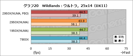画像ギャラリー No.030のサムネイル画像 / 「Ryzen Threadripper 2950X」レビュー。第2世代の16コア32スレッド対応CPUは,買わない理由が見当たらない!?