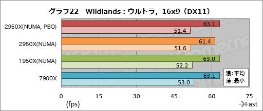 画像ギャラリー No.032のサムネイル画像 / 「Ryzen Threadripper 2950X」レビュー。第2世代の16コア32スレッド対応CPUは,買わない理由が見当たらない!?