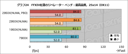 画像ギャラリー No.034のサムネイル画像 / 「Ryzen Threadripper 2950X」レビュー。第2世代の16コア32スレッド対応CPUは,買わない理由が見当たらない!?