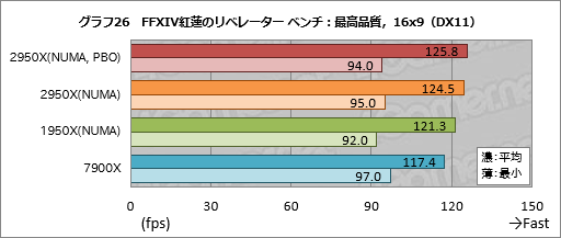 画像ギャラリー No.036のサムネイル画像 / 「Ryzen Threadripper 2950X」レビュー。第2世代の16コア32スレッド対応CPUは,買わない理由が見当たらない!?