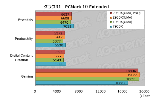 画像ギャラリー No.041のサムネイル画像 / 「Ryzen Threadripper 2950X」レビュー。第2世代の16コア32スレッド対応CPUは,買わない理由が見当たらない!?