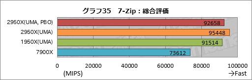 画像ギャラリー No.045のサムネイル画像 / 「Ryzen Threadripper 2950X」レビュー。第2世代の16コア32スレッド対応CPUは,買わない理由が見当たらない!?