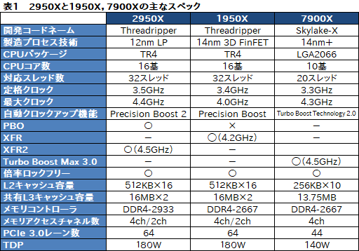 画像ギャラリー No.049のサムネイル画像 / 「Ryzen Threadripper 2950X」レビュー。第2世代の16コア32スレッド対応CPUは,買わない理由が見当たらない!?