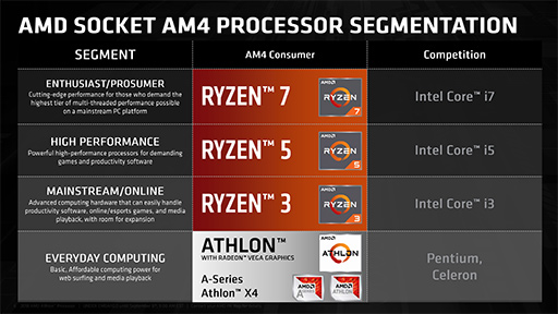 画像ギャラリー No.003のサムネイル画像 / AMD，Athlonを冠したZenベースのAPU「Athlon 200GE」発表。ビジネス向けの第2世代「Ryzen PRO」と「Athlon PRO」も