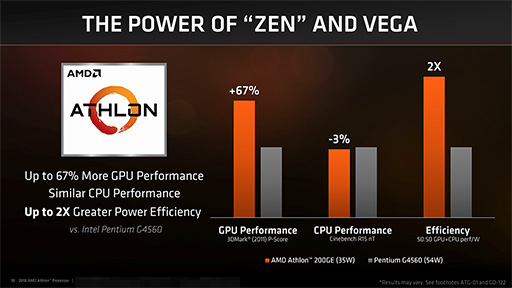 画像ギャラリー No.005のサムネイル画像 / AMD，Athlonを冠したZenベースのAPU「Athlon 200GE」発表。ビジネス向けの第2世代「Ryzen PRO」と「Athlon PRO」も