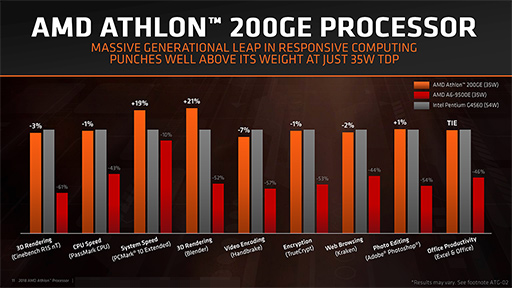 画像ギャラリー No.006のサムネイル画像 / AMD，Athlonを冠したZenベースのAPU「Athlon 200GE」発表。ビジネス向けの第2世代「Ryzen PRO」と「Athlon PRO」も