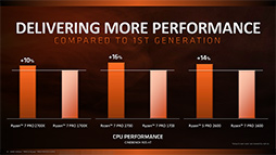 画像ギャラリー No.013のサムネイル画像 / AMD，Athlonを冠したZenベースのAPU「Athlon 200GE」発表。ビジネス向けの第2世代「Ryzen PRO」と「Athlon PRO」も