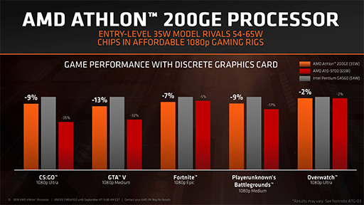 画像ギャラリー No.003のサムネイル画像 / AMD，TDP 35Wで税込約7000円のAPU「Athlon 200GE」を9月28日に国内発売