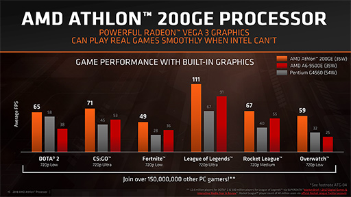 画像ギャラリー No.004のサムネイル画像 / AMD，TDP 35Wで税込約7000円のAPU「Athlon 200GE」を9月28日に国内発売