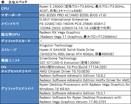画像ギャラリー No.031のサムネイル画像 / 登場から約8か月でRaven Ridge「Ryzen 2000G」のゲーム性能は上がったか。歴代ドライバで性能を比較してみた