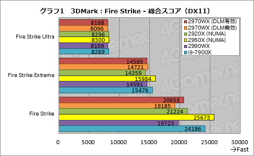 画像ギャラリー No.021のサムネイル画像 / 「Ryzen Threadripper 2970WX」「Ryzen Threadripper 2920X」レビュー。第2世代HEDT向けCPUの下位モデルは「ゲーマー向け」か?