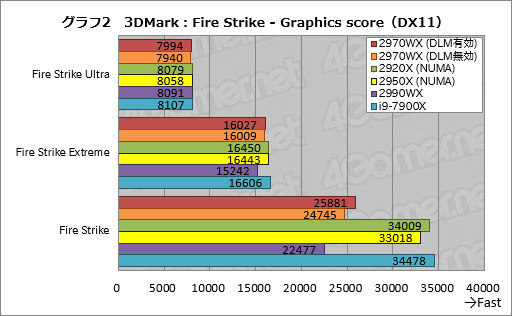 画像ギャラリー No.022のサムネイル画像 / 「Ryzen Threadripper 2970WX」「Ryzen Threadripper 2920X」レビュー。第2世代HEDT向けCPUの下位モデルは「ゲーマー向け」か?