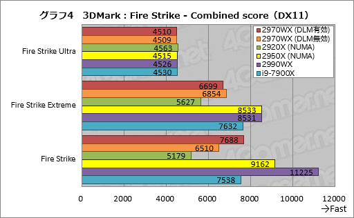 画像ギャラリー No.024のサムネイル画像 / 「Ryzen Threadripper 2970WX」「Ryzen Threadripper 2920X」レビュー。第2世代HEDT向けCPUの下位モデルは「ゲーマー向け」か?