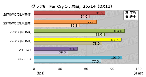 画像ギャラリー No.028のサムネイル画像 / 「Ryzen Threadripper 2970WX」「Ryzen Threadripper 2920X」レビュー。第2世代HEDT向けCPUの下位モデルは「ゲーマー向け」か?