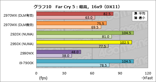 画像ギャラリー No.030のサムネイル画像 / 「Ryzen Threadripper 2970WX」「Ryzen Threadripper 2920X」レビュー。第2世代HEDT向けCPUの下位モデルは「ゲーマー向け」か?