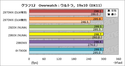 画像ギャラリー No.032のサムネイル画像 / 「Ryzen Threadripper 2970WX」「Ryzen Threadripper 2920X」レビュー。第2世代HEDT向けCPUの下位モデルは「ゲーマー向け」か?