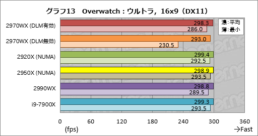 画像ギャラリー No.033のサムネイル画像 / 「Ryzen Threadripper 2970WX」「Ryzen Threadripper 2920X」レビュー。第2世代HEDT向けCPUの下位モデルは「ゲーマー向け」か?